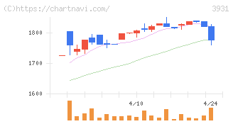 バリューゴルフ(3931)の日足チャート