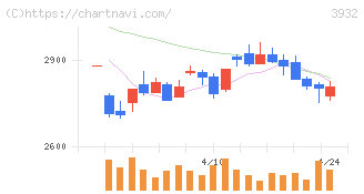 アカツキ(3932)の日足チャート