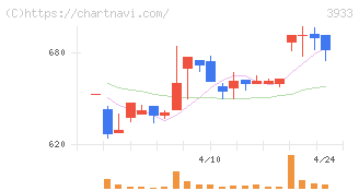 チエル(3933)の日足チャート