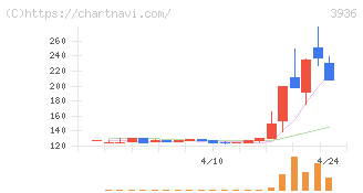 グローバルウェイ(3936)の日足チャート