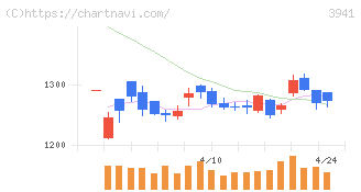 レンゴー(3941)の日足チャート