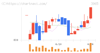 キャピタル・アセット・プランニング(3965)の日足チャート