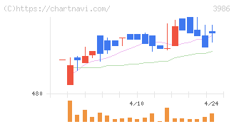 ビーブレイクシステムズ(3986)の日足チャート