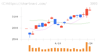 ＰＫＳＨＡ　Ｔｅｃｈｎｏｌｏｇｙ(3993)の日足チャート