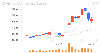 マネーフォワード(3994)の日足チャート