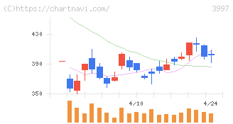 トレードワークス(3997)の日足チャート