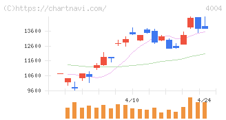 レゾナック・ホールディングス(4004)の日足チャート