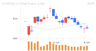 住友化学(4005)の日足チャート