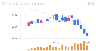 ヘッドウォータース(4011)の日足チャート