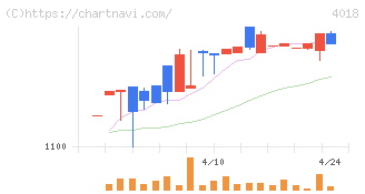 Ｇｅｏｌｏｃａｔｉｏｎ　Ｔｅｃｈｎｏｌｏｇｙ(4018)の日足チャート