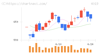 スタメン(4019)の日足チャート