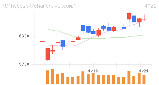 日産化学(4021)の日足チャート