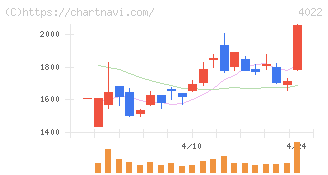 ラサ工業(4022)の日足チャート