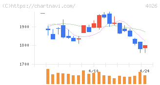 神島化学工業(4026)の日足チャート