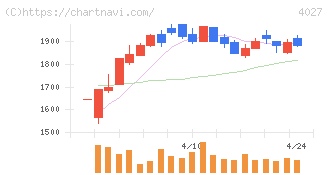 テイカ(4027)の日足チャート