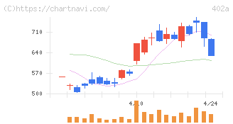 アクセルスペースホールディングス(402A)の日足チャート