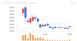 片倉コープアグリ(4031)の日足チャート