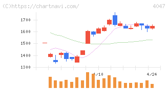 関東電化工業(4047)の日足チャート