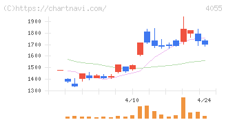 ティアンドエスグループ(4055)の日足チャート