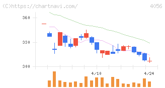 ニューラルグループ(4056)の日足チャート