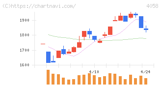 トヨクモ(4058)の日足チャート