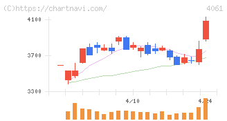 デンカ(4061)の日足チャート