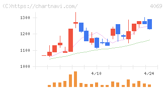 ＢｌｕｅＭｅｍｅ(4069)の日足チャート