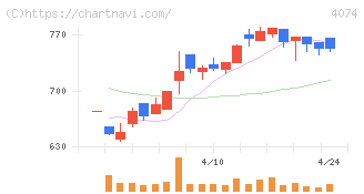 ラキール(4074)の日足チャート