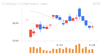 堺化学工業(4078)の日足チャート