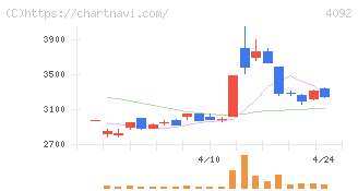 日本化学工業(4092)の日足チャート