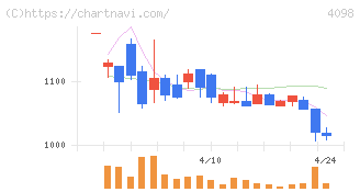チタン工業(4098)の日足チャート