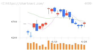 四国化成ホールディングス(4099)の日足チャート