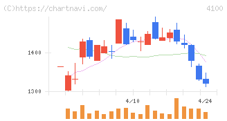 戸田工業(4100)の日足チャート