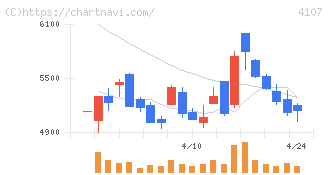 伊勢化学工業(4107)の日足チャート
