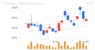 三和油化工業(4125)の日足チャート