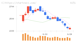 協和キリン(4151)の日足チャート