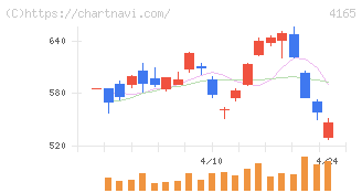 プレイド(4165)の日足チャート
