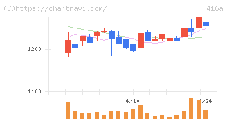 富士ユナイトホールディングス(416A)の日足チャート