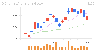 Ａｐｐｉｅｒ　Ｇｒｏｕｐ(4180)の日足チャート