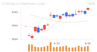 三菱ガス化学(4182)の日足チャート