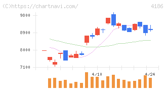 東京応化工業(4186)の日足チャート