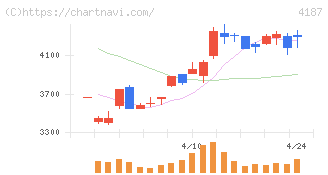 大阪有機化学工業(4187)の日足チャート