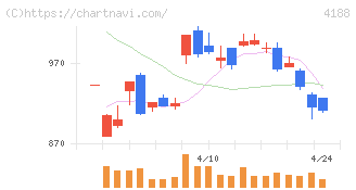 三菱ケミカルグループ(4188)の日足チャート