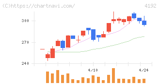 スパイダープラス(4192)の日足チャート