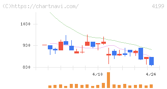 ワンダープラネット(4199)の日足チャート