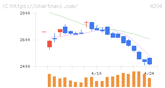 積水化学工業(4204)の日足チャート