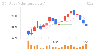ムービン・ストラテジック・キャリア(421A)の日足チャート