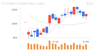 児玉化学工業(4222)の日足チャート