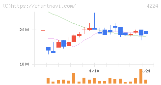 ロンシール工業(4224)の日足チャート