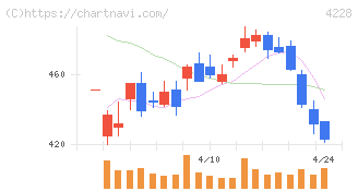 積水化成品工業(4228)の日足チャート
